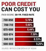 Mortgage Lenders For Poor Credit Scores