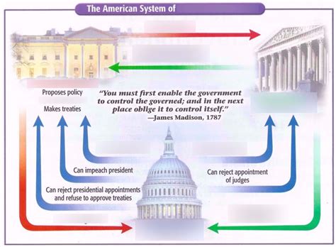Constitution Checks And Balances Diagram Quizlet