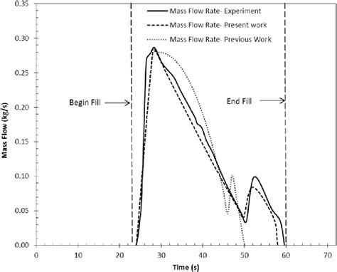 Mass Flow Rate Variations For Experiment And Simulation Processes