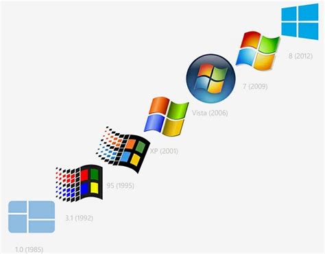 Mengulas Sejarah Perkembangan Windows Dari Masa Ke Masa All About Eee Pc