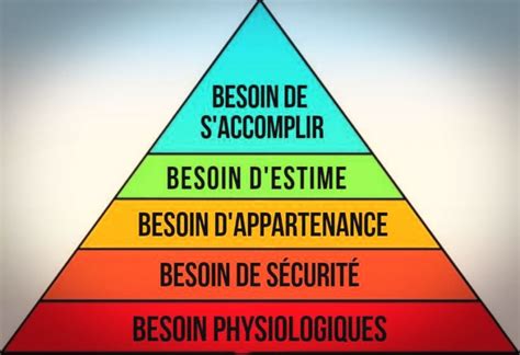 Les Besoins Fondamentaux Selon Abraham Maslow