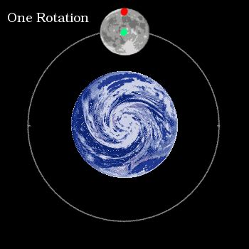 The sidereal month is the time it takes to make one completeorbit around earth with respect to the fixed stars. Moon Revolution - Science News