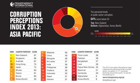 Pakistans Ranking In Corruption Index Improves Pakistan Dawncom