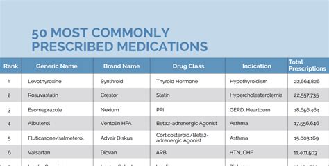 Most Commonly Prescribed Medications Medical Levothyroxine Statin