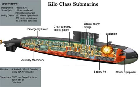 Kilo Class Submarines Submarine Navy Ships
