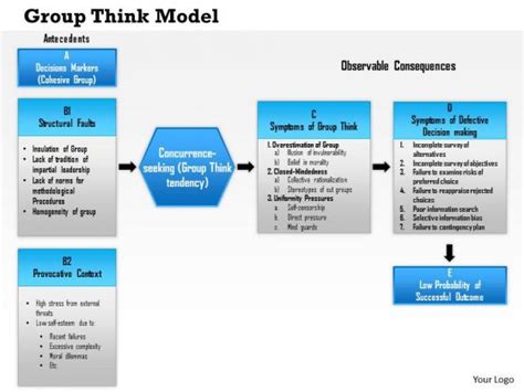 Business Framework Groupthink Model Powerpoint Presentation