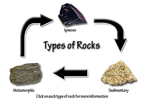 3 Types Of Rocks Concept Map Map