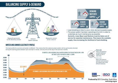 Balancing Electricity Supply And Demand Electrical Engineering
