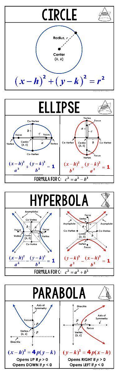 Conic Sections Circle Ellipse Hyperbola Parabola Wall Posters