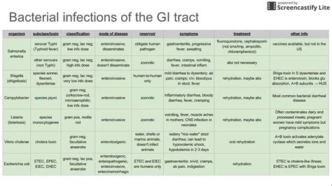 Bacterial Infections Of The Gi Tract Youtube