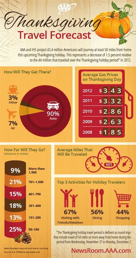 Image Result For Thanksgiving Travel Infographic Thanksgiving Travel