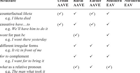 Aave was launched in 2017 by stani kulechov. (continued) Receding urban AAVE features | Download Table