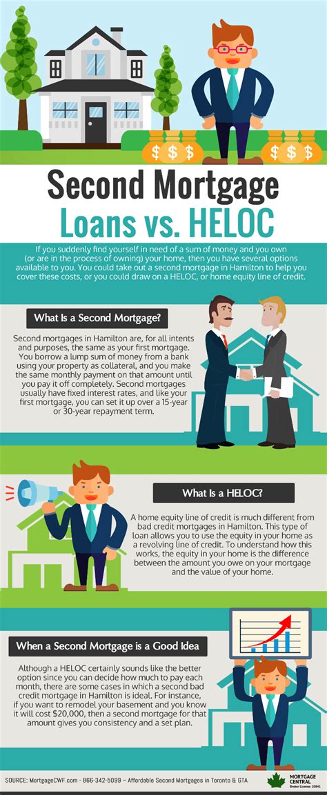 Second Mortgage Loans Vs Heloc Visually