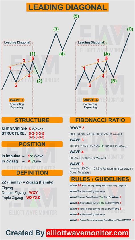 Elliott Wave Cheat Sheet All You Need To Count In Trading Charts Wave Theory Stock