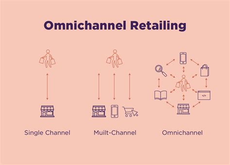 Omnichannel Ecommerce Retailing How To Evolve Your Retail Strategy