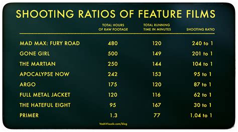 Shooting Ratios Of Feature Films