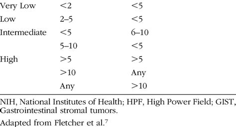 Prognostic Tools Of Gist Nih Criteria Risk Category Tumor Size Cm