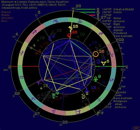 Medical astrology is a branch of astrology that utilizes the horoscope to identify weak areas of the body that may be predisposed to illness as well as potential treatment options. 27 South African Astrology Chart - Astrology, Zodiac and Zodiac signs