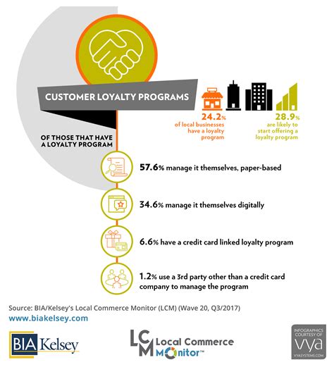 Customer Loyalty Programs Infographic Lcm 20 Customer Loyalty