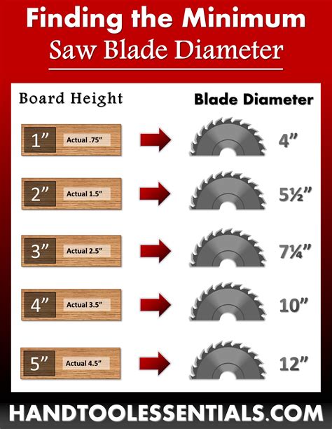 Saw Blade Size Chart Different Wood Heights Guide Hand Tool Essentials