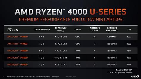 Amd Ryzen 5 4500u Vs Intel Core I7 1065g7 6 Cores For Everybody