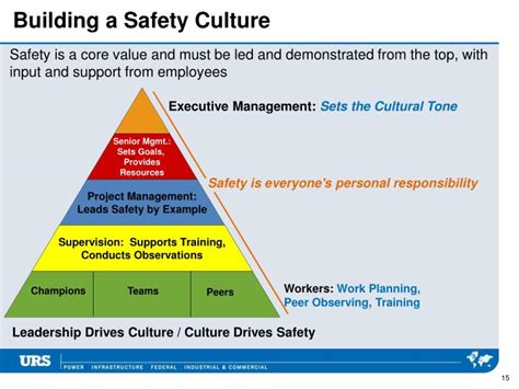 Ppt Best Practices In Safety Powerpoint Presentation Id4005744