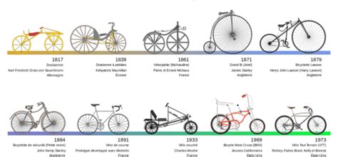 La Evolución De La Bicicleta Timeline Timetoast Timelines