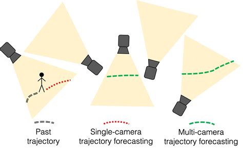 Multi Camera Trajectory Forecasting Pedestrian Trajectory Prediction In A Network Of Cameras