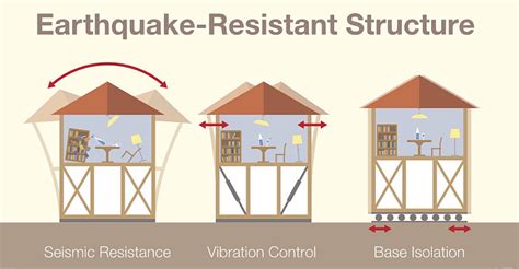 How To Earthquake Proof Your Home General Contractor Luxus Construction
