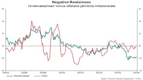 Dec 08, 2011 · hvpi deutschland juli 2021 = 3,1% inflation usa juni 2021 = 5,4%. Zinsen, Inflation und Handlungsbedarf - VK VermögensKontor GmbH