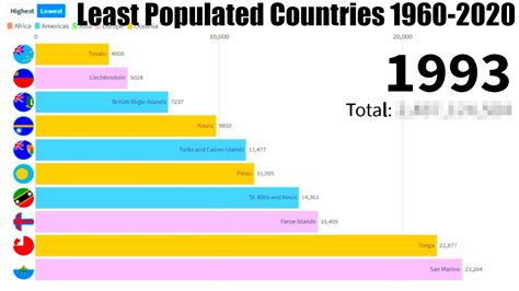 Top 10 Least Populated Countries 1960 To 2020 Countries With Lowest
