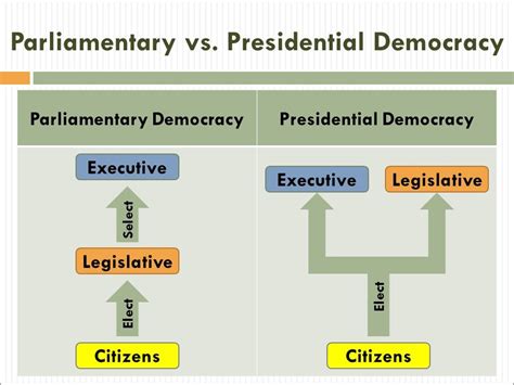 Presidential Democracy Definition : Difference Between Parliamentary ...