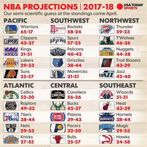 That's how wide open it is. 2017-18 NBA season: Record projections, award predictions