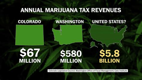 Colorado Citizens Getting Tax Rebate From Weed