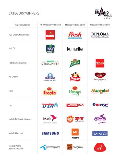 most loved brands of bangladesh awarded in the 13th edition of best brand award bbf digital