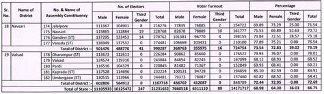 Final Official Figures Of Voters Turnout In First Phase Of Gujarat Elections 2017 Deshgujarat