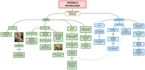 Mappa Concettuale Verismo E Naturalismo Algor Education Porn Sex