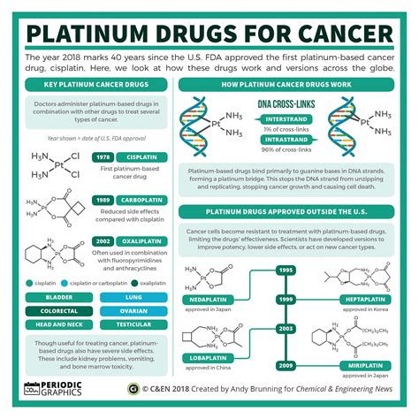 Spotlight On Chemistry Platinum Drugs For Cancer Cbc Undergraduate