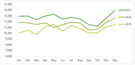 Year On Year Charts My Online Training Hub