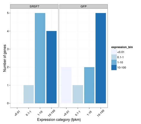 Number of points in bin density: r - Overlay density and histogram plot with ggplot2 using ...