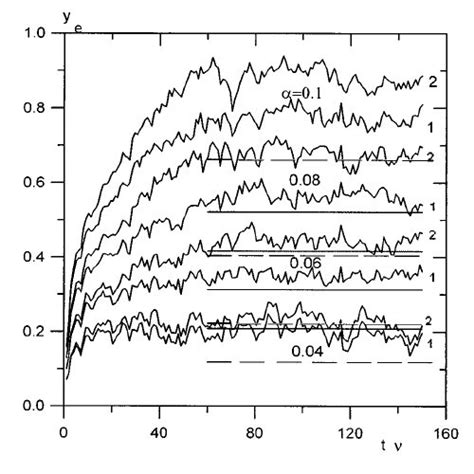 The Evolution Of The Mean Velocities In The Plasma At Various Electric Download Scientific