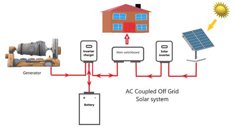 A wide variety of off grid solar inverter options are available to you inversor solar off grid inverter inverter solar hybrid sunchonglic 24v 3kva 2400w 50a pwm inversor solar off grid hybrid power inverter. Can I go Off-Grid with Solar? | AHLEC Off-Grid Solar Specialists