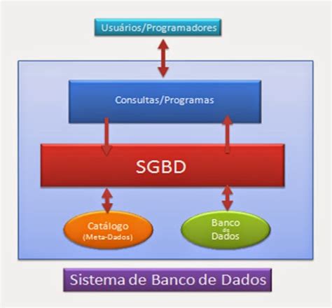 Sistema De Gerenciamento De Banco De Dados Sgbd Sqlplus