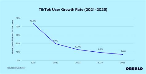 Tiktok Growth Rate 20212025