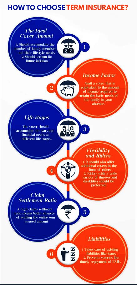 Term insurance will give you peace of mind by providing financial coverage to your family. Max Life Insurance Online Term Plan review