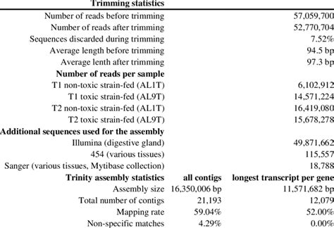Rna Sequencing And De Novo Assembly Statistics Download Table