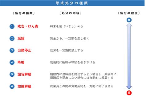 1 definitions matched, 0 related definitions, and 0 example sentences definition of 懲戒処分. 懲戒処分とは？懲戒処分の種類と内容をわかりやすく解説 | Work ...