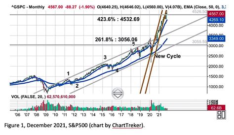 Kondratieff Cycle Where Do Stocks Go From Here Business News