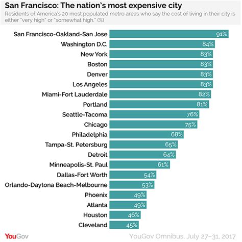 San Francisco The Nations Most Expensive City Yougov