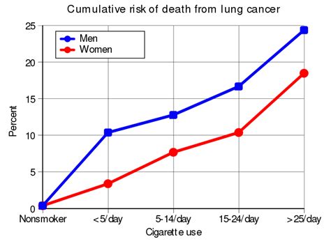 Filecumulative Risk Of Death From Lung Cancer 1990svg